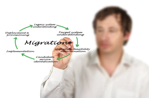 Prozess Der Migration Aus Dem Bestehenden System — Stockfoto