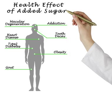 Eklenen Şekerin Sağlık Efekti