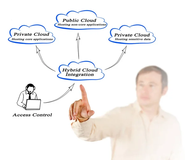Integratie Van Private Public Clouds Hybrid Cloud — Stockfoto