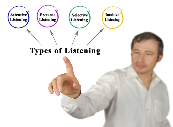 Vier Arten Des Zuhörens Vorstellen — Stockfoto