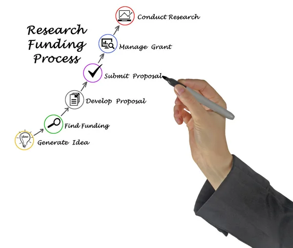 Diagramm Des Forschungsförderungsprozesses — Stockfoto