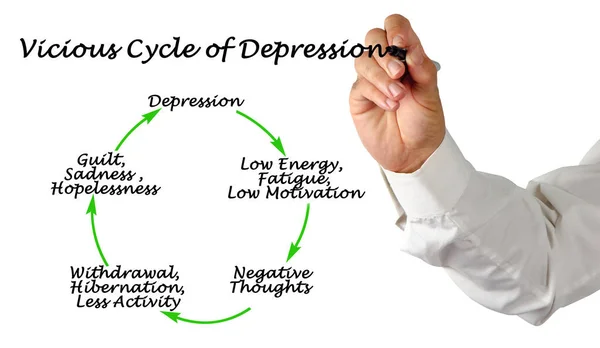 Кроки Жахливому Циклі Депресії — стокове фото