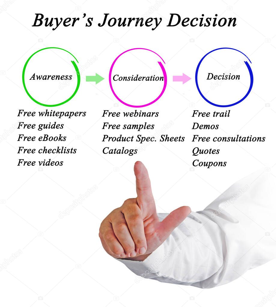 Components of Buyer's Journey Decision
