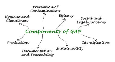 İyi Tarım Uygulamalarının Bileşenleri (GAP)