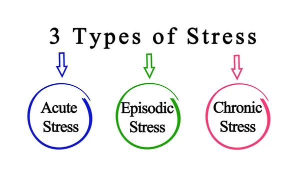 三种类型的压力 — 图库照片