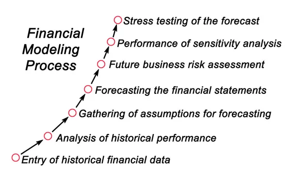 Componenti Del Processo Modellazione Finanziaria — Foto Stock