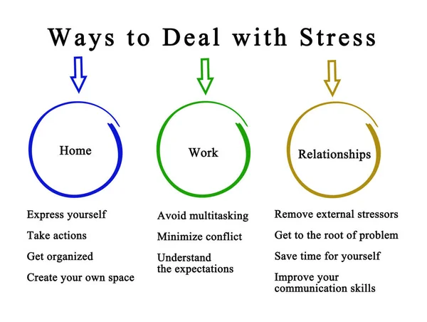 Three Ways Deal Stress — Stock Photo, Image