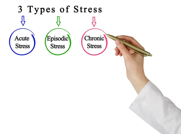 Three Types Stress — Stock Photo, Image