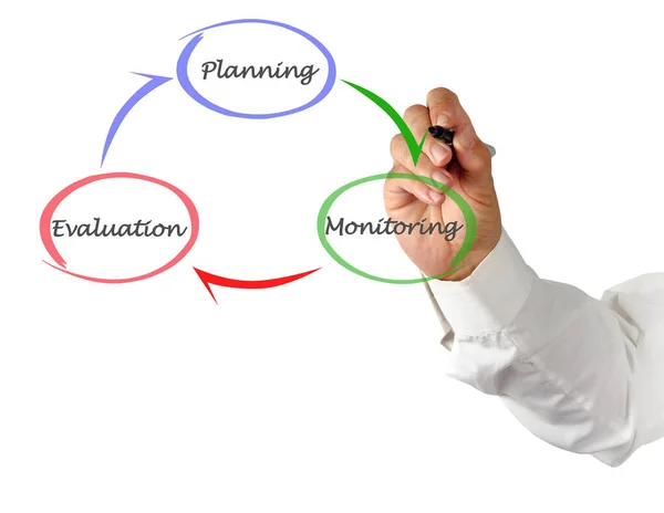 Cuatro Componentes Del Ciclo Evaluación — Foto de Stock