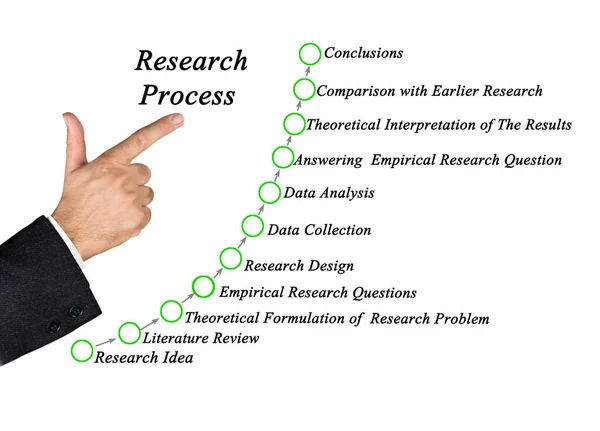 Once Componentes Del Proceso Investigación —  Fotos de Stock