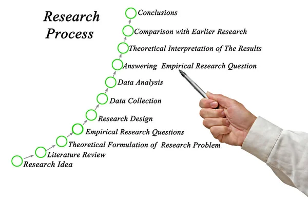 Eleven Components Research Process — Stock Photo, Image