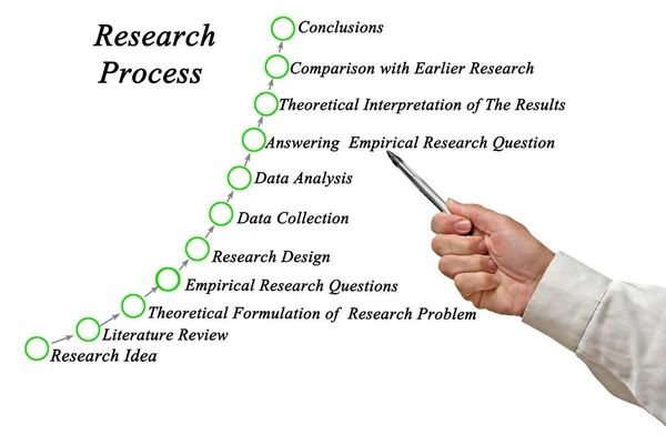 Once Componentes Del Proceso Investigación —  Fotos de Stock