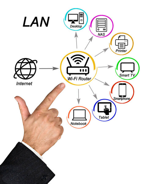  Presenting LAN around Wi-Fi Router