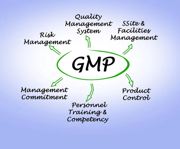 Components Good Manufacturing Practice Gmp — Stock Photo, Image