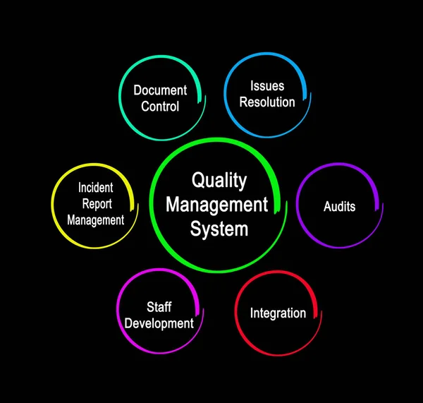 Elementy Systemu Zapewniania Jakości — Zdjęcie stockowe