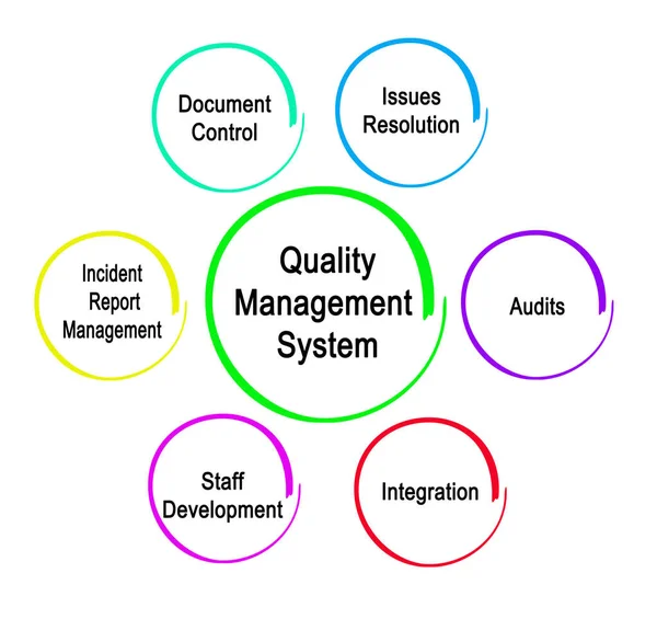 Komponenten Des Qualitätssicherungssystems — Stockfoto