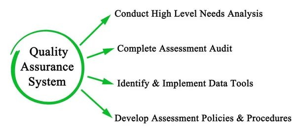 Elementy Systemu Zapewniania Jakości — Zdjęcie stockowe