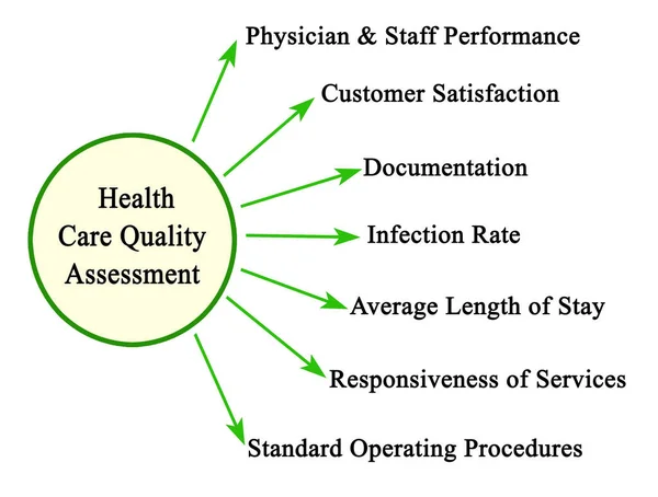 Evaluación Calidad Atención Sanitaria — Foto de Stock