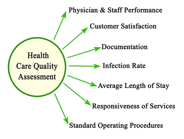 Egészségügyi Ellátás Minőségének Értékelése — Stock Fotó