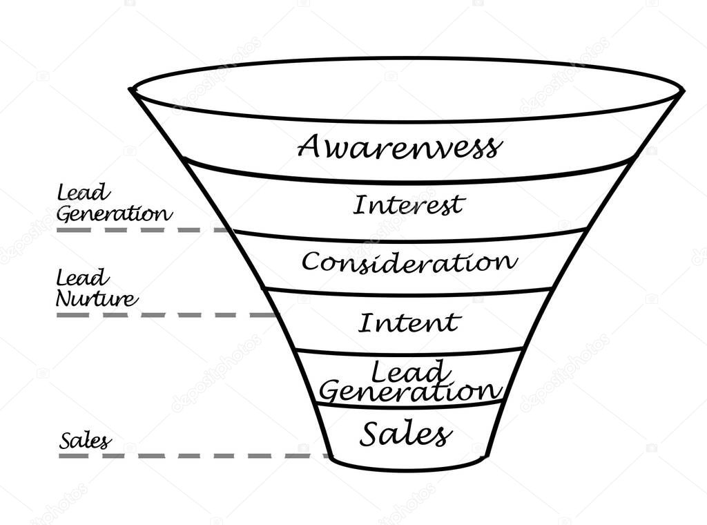 Market Funnel From awareness to Sale