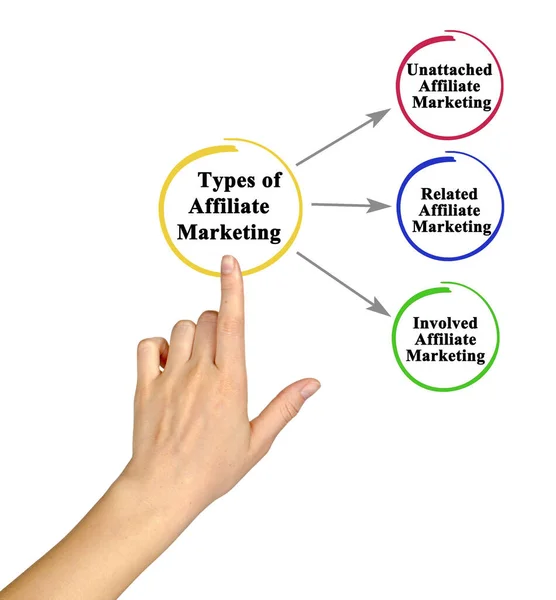 Three Types Affiliate Marketing — Stock Photo, Image