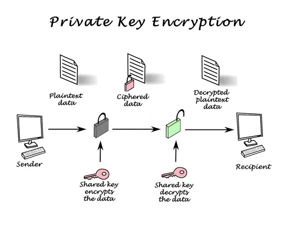 Public Key Encryption Decryption — Stock Photo, Image