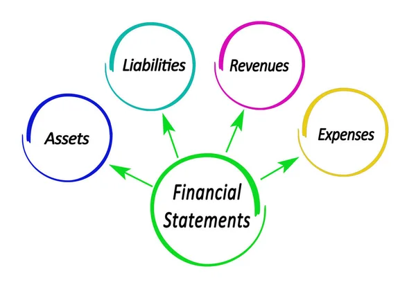 Quatro Componentes Das Demonstrações Financeiras — Fotografia de Stock