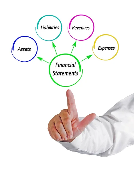 Four Components Financial Statements — Stock Photo, Image