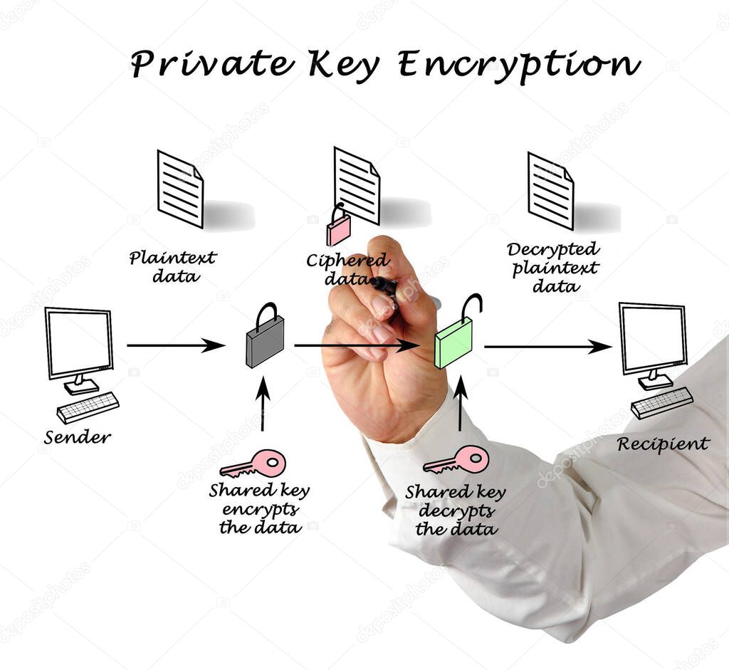 Public key encryption and decryption