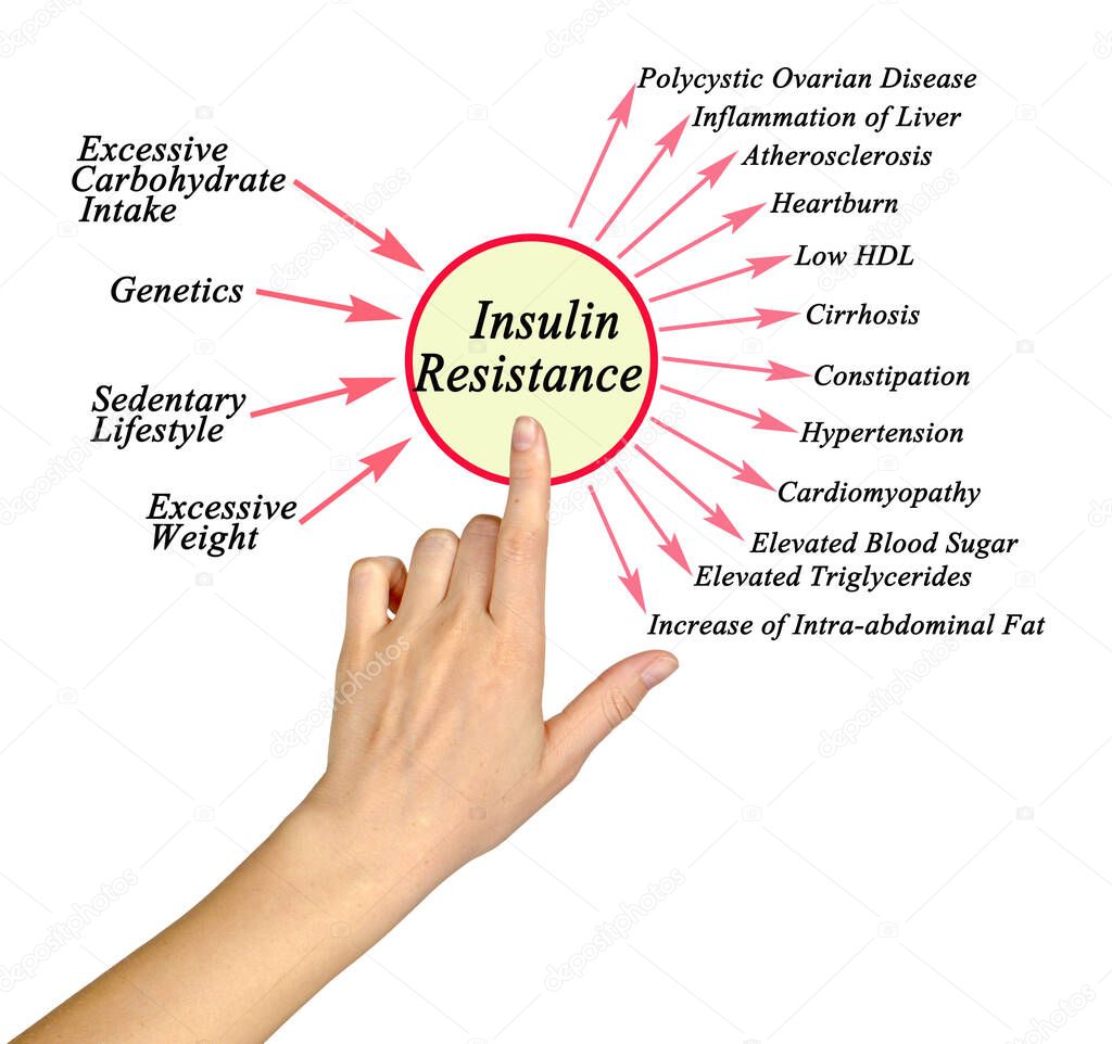 Causes and consequences of Insulin Resistance