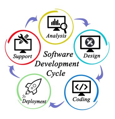 Yazılım Geliştirme döngüsünün bileşenleri