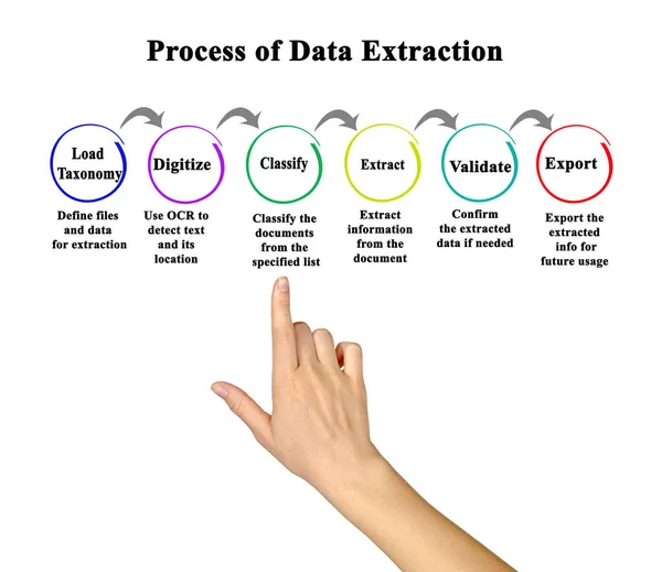 Sex Komponenter Processen För Datautvinning — Stockfoto