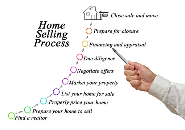 Elementy Procesu Sprzedaży Domowej — Zdjęcie stockowe