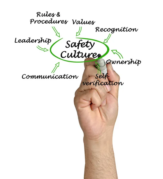 Seven Elements Safety Culture — Stock Photo, Image