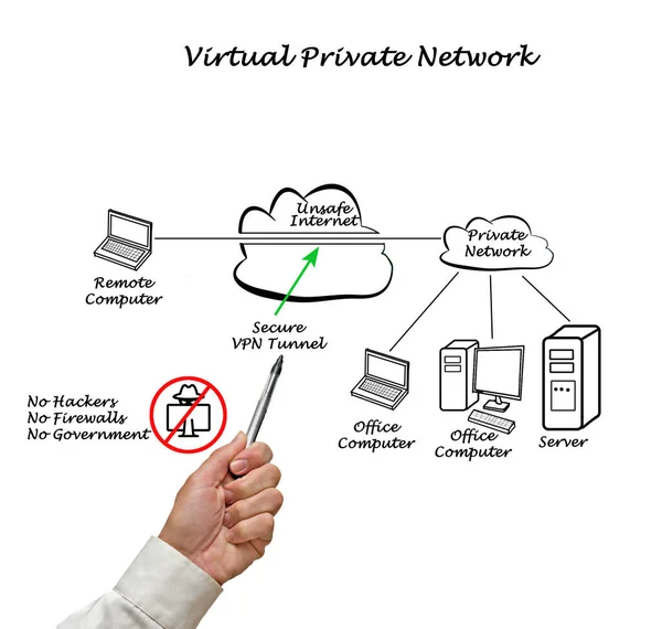 Vpnがデータを保護する方法 — ストック写真