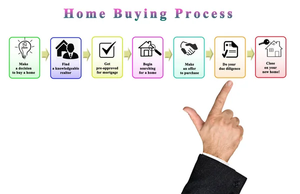 Steps Home Buying Process — Stock Photo, Image