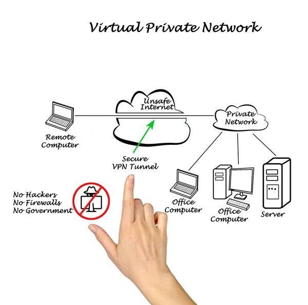 How Vpn Protects Your Data — Stock Photo, Image