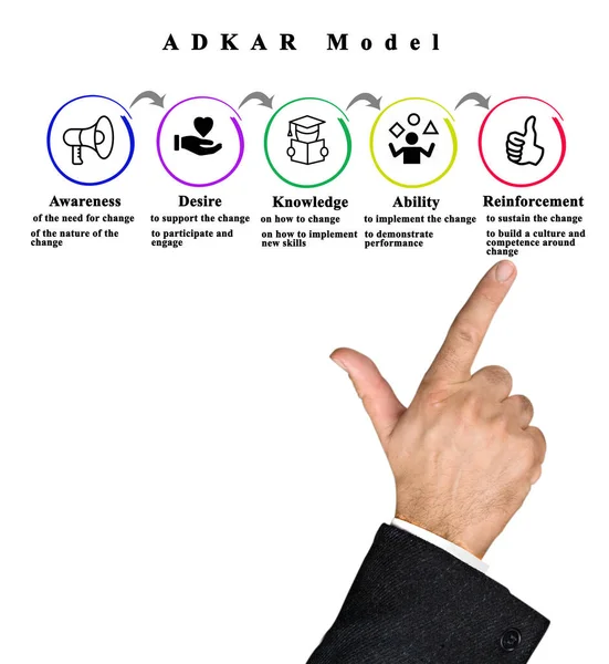 Modelo Adkar Concienciación Aplicación — Foto de Stock