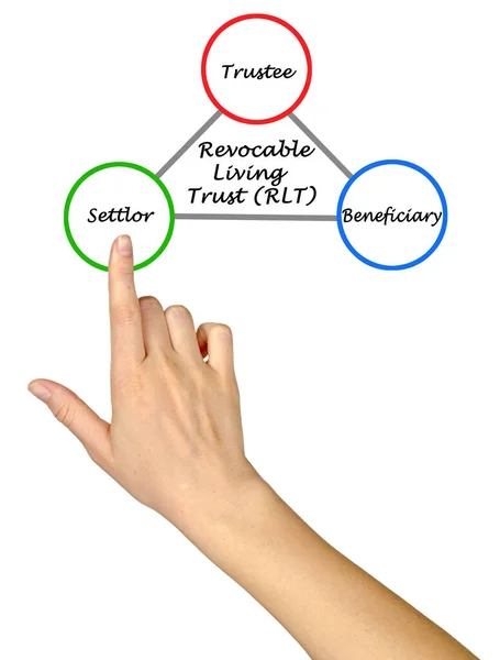 Presenting Revocable Living Trust Rlt — 스톡 사진