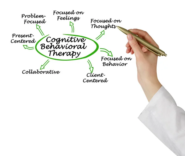 Characteristics Cognitive Behavioral Therapy — Stock Photo, Image