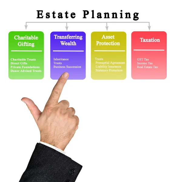 Vier Doelstellingen Van Estate Planning — Stockfoto