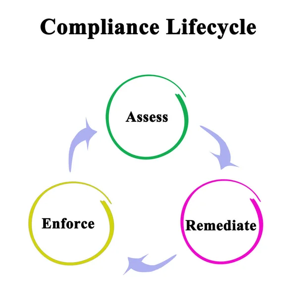コンプライアンスライフサイクルの3つの要素 — ストック写真