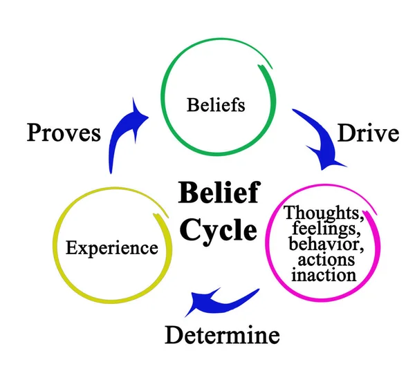 Three Components Belief Cycle — Stock Photo, Image