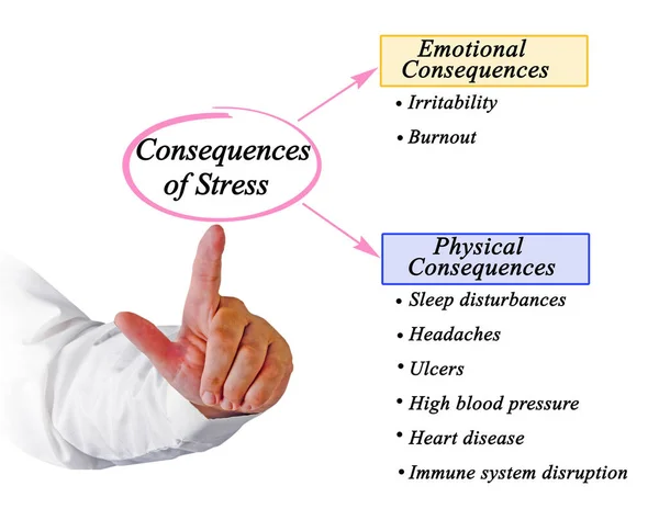 Emotional Phycical Consequences Stress — Stock Photo, Image