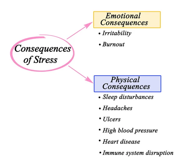 Emotionele Fytosanitaire Gevolgen Van Stress — Stockfoto