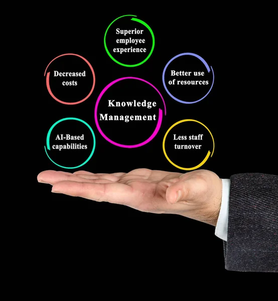Pięć Elementów Zarządzania Wiedzą — Zdjęcie stockowe
