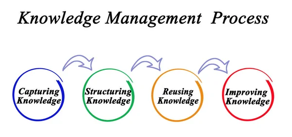 知识管理过程的组成部分 — 图库照片
