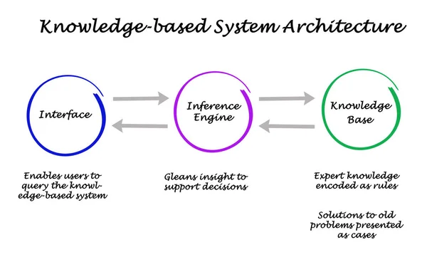 Componentes Arquitectura Sistemas Basada Conocimiento — Foto de Stock