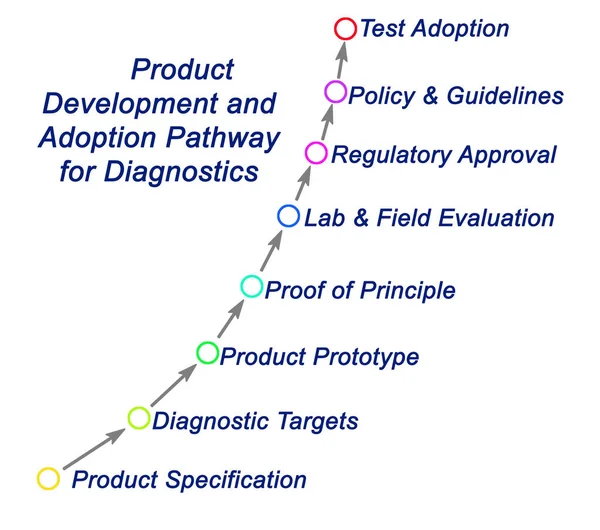 Product Development Adoption Pathway — Foto de Stock