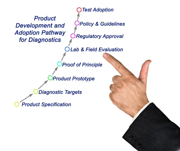 Product Development Adoption Pathway — Foto de Stock